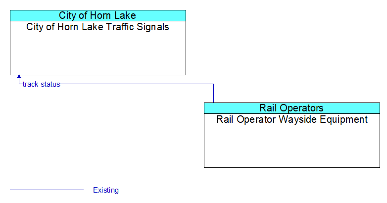 City of Horn Lake Traffic Signals to Rail Operator Wayside Equipment Interface Diagram