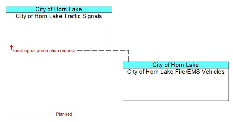 City of Horn Lake Traffic Signals to City of Horn Lake Fire/EMS Vehicles Interface Diagram