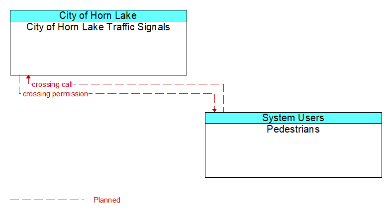 City of Horn Lake Traffic Signals to Pedestrians Interface Diagram