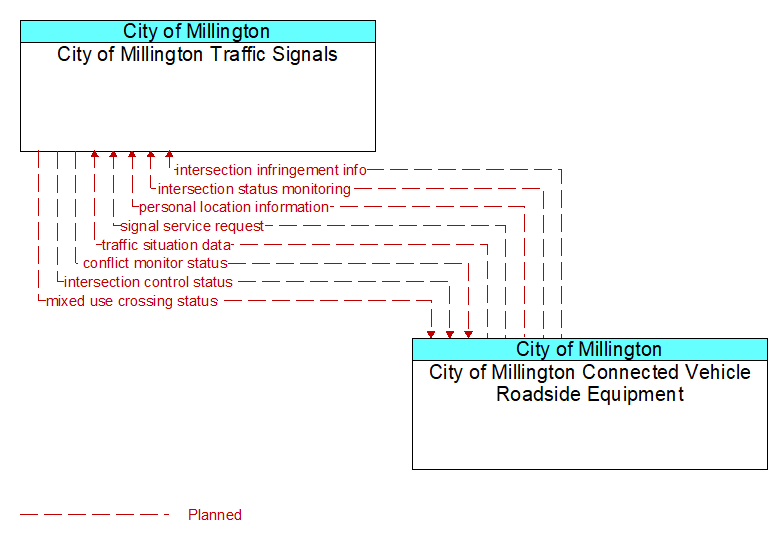 City of Millington Traffic Signals to City of Millington Connected Vehicle Roadside Equipment Interface Diagram