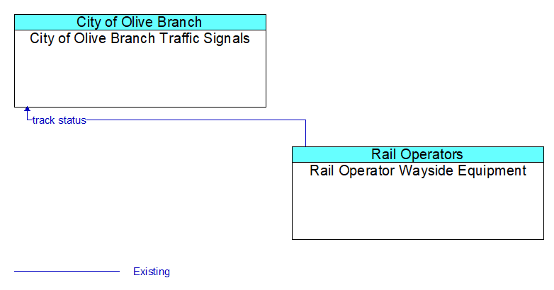 City of Olive Branch Traffic Signals to Rail Operator Wayside Equipment Interface Diagram