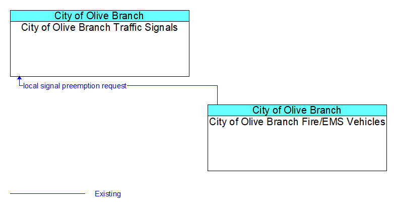 City of Olive Branch Traffic Signals to City of Olive Branch Fire/EMS Vehicles Interface Diagram