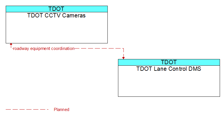 TDOT CCTV Cameras to TDOT Lane Control DMS Interface Diagram