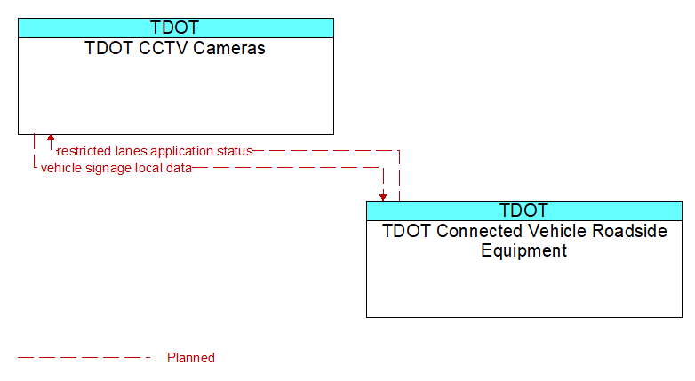 TDOT CCTV Cameras to TDOT Connected Vehicle Roadside Equipment Interface Diagram