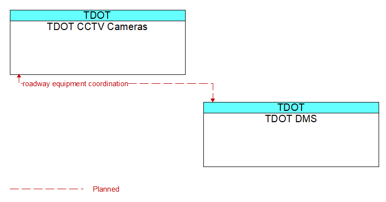 TDOT CCTV Cameras to TDOT DMS Interface Diagram