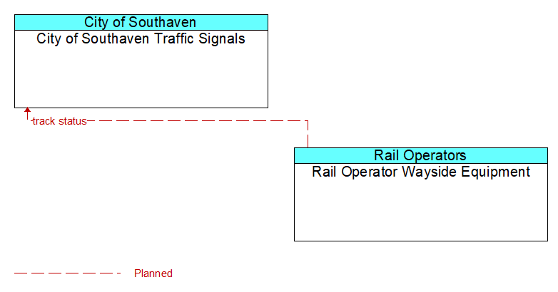 City of Southaven Traffic Signals to Rail Operator Wayside Equipment Interface Diagram