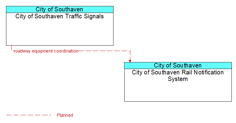 City of Southaven Traffic Signals to City of Southaven Rail Notification System Interface Diagram