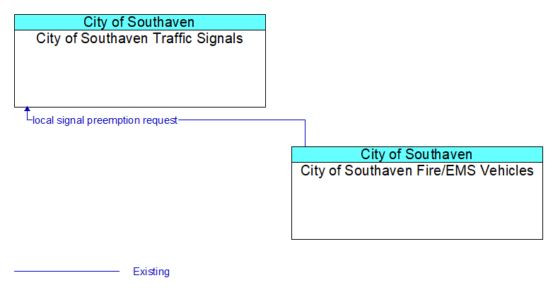 City of Southaven Traffic Signals to City of Southaven Fire/EMS Vehicles Interface Diagram