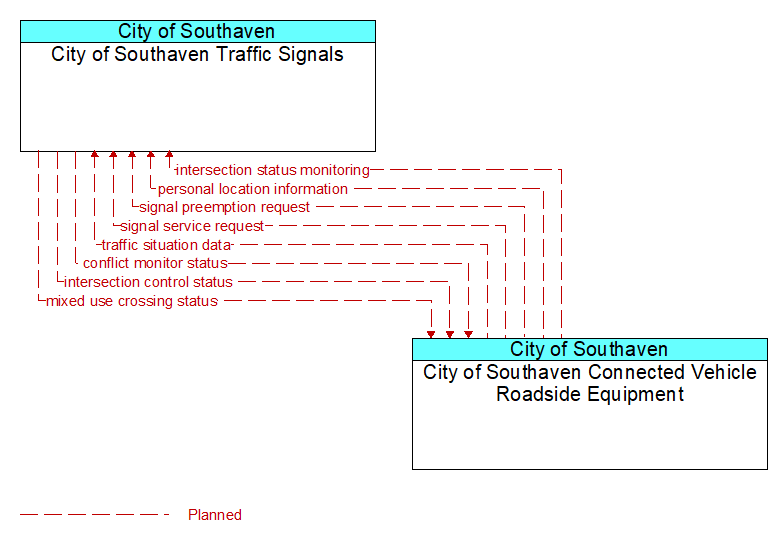 City of Southaven Traffic Signals to City of Southaven Connected Vehicle Roadside Equipment Interface Diagram