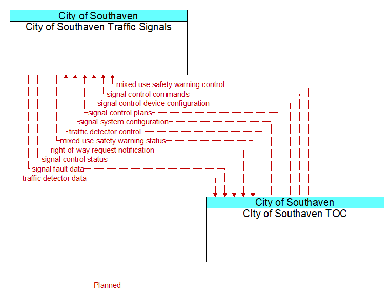 City of Southaven Traffic Signals to CIty of Southaven TOC Interface Diagram