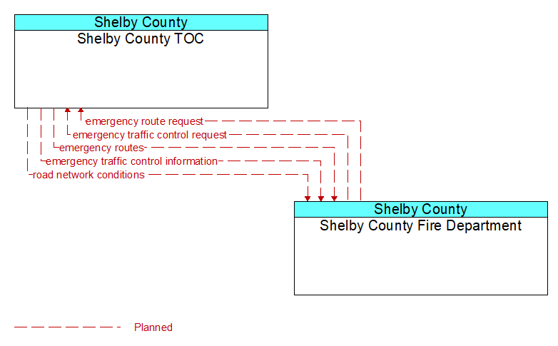 Shelby County TOC to Shelby County Fire Department Interface Diagram