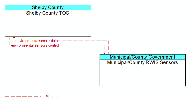 Shelby County TOC to Municipal/County RWIS Sensors Interface Diagram