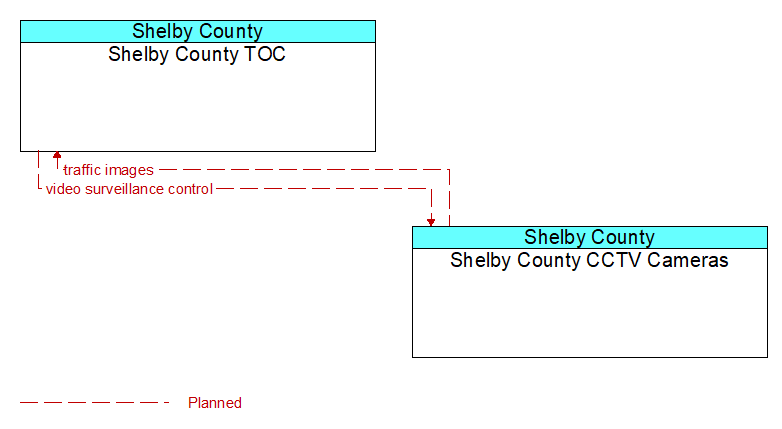 Shelby County TOC to Shelby County CCTV Cameras Interface Diagram