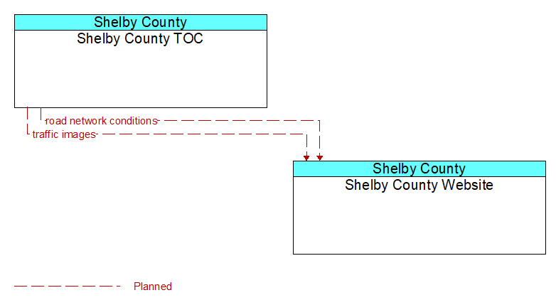 Shelby County TOC to Shelby County Website Interface Diagram