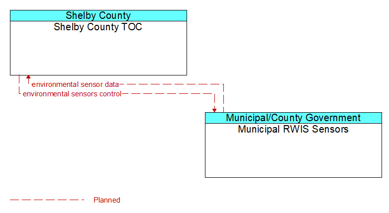 Shelby County TOC to Municipal RWIS Sensors Interface Diagram