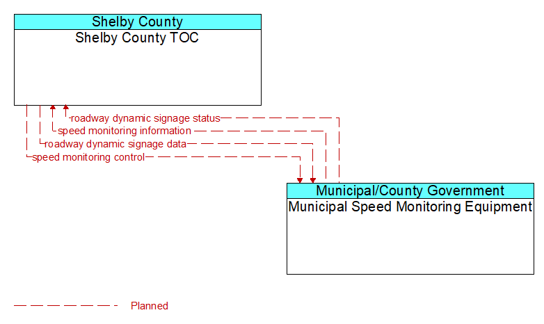 Shelby County TOC to Municipal Speed Monitoring Equipment Interface Diagram