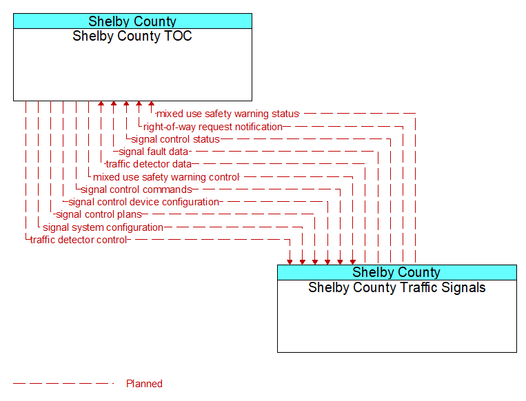 Shelby County TOC to Shelby County Traffic Signals Interface Diagram