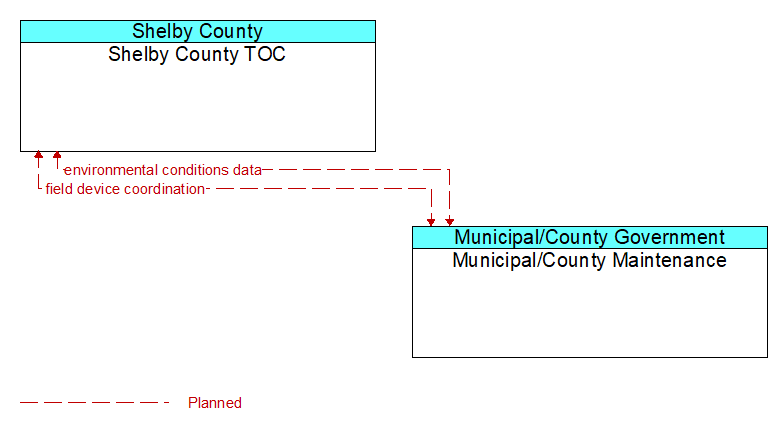 Shelby County TOC to Municipal/County Maintenance Interface Diagram