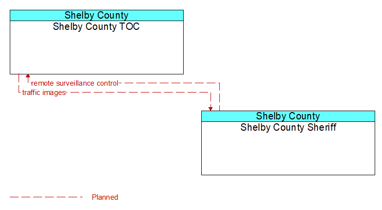 Shelby County TOC to Shelby County Sheriff Interface Diagram