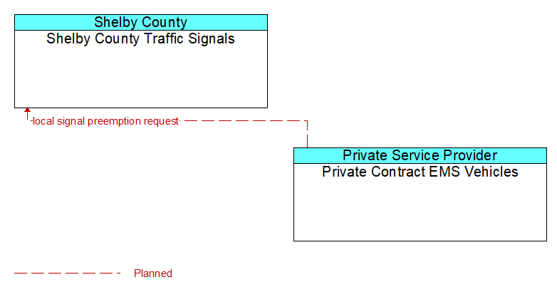 Shelby County Traffic Signals to Private Contract EMS Vehicles Interface Diagram