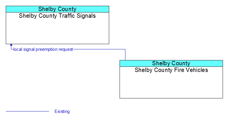 Shelby County Traffic Signals to Shelby County Fire Vehicles Interface Diagram