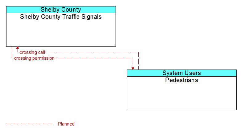 Shelby County Traffic Signals to Pedestrians Interface Diagram