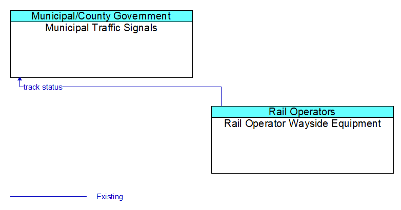 Municipal Traffic Signals to Rail Operator Wayside Equipment Interface Diagram