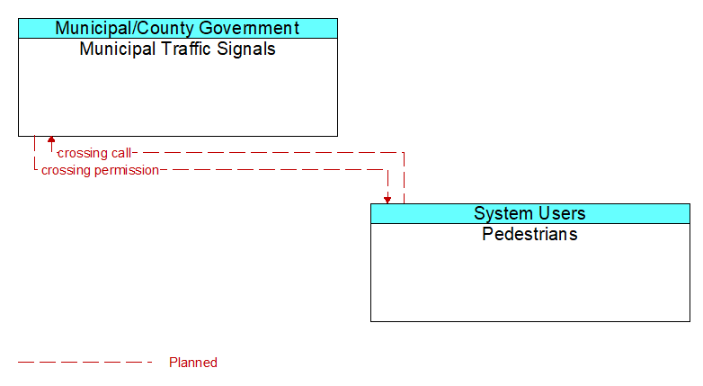 Municipal Traffic Signals to Pedestrians Interface Diagram