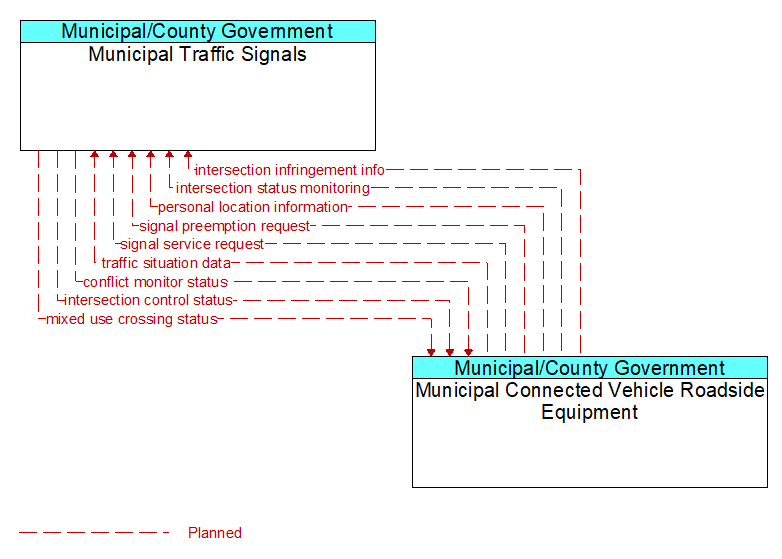 Municipal Traffic Signals to Municipal Connected Vehicle Roadside Equipment Interface Diagram