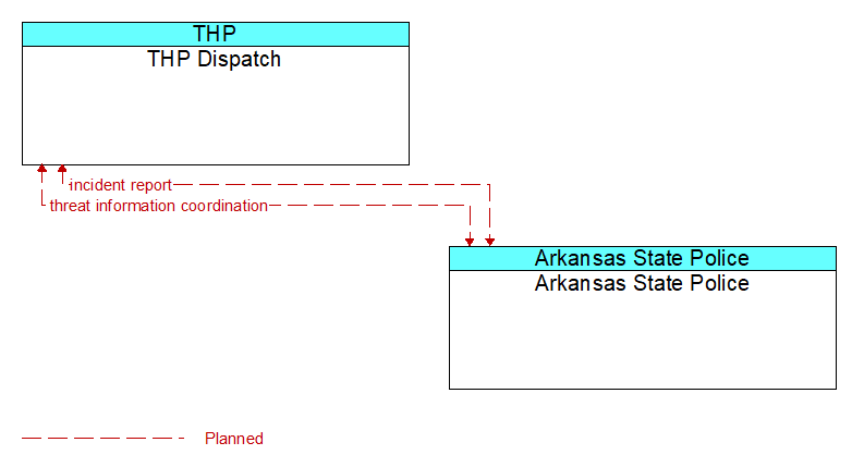 THP Dispatch to Arkansas State Police Interface Diagram