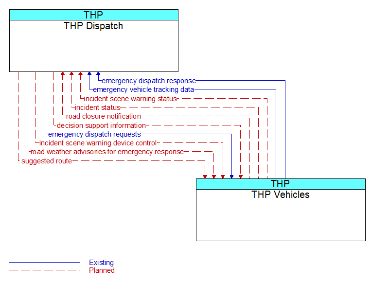 THP Dispatch to THP Vehicles Interface Diagram