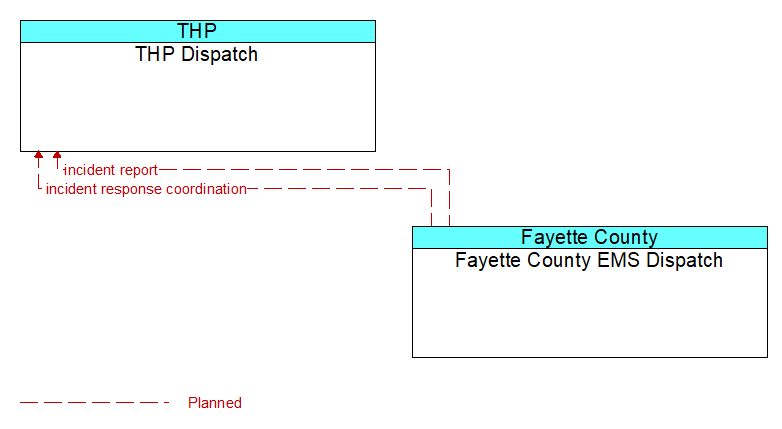 THP Dispatch to Fayette County EMS Dispatch Interface Diagram