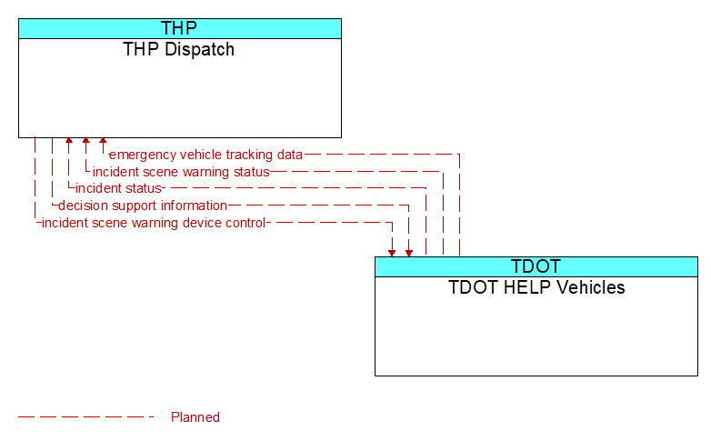 THP Dispatch to TDOT HELP Vehicles Interface Diagram