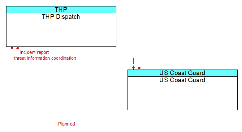 THP Dispatch to US Coast Guard Interface Diagram