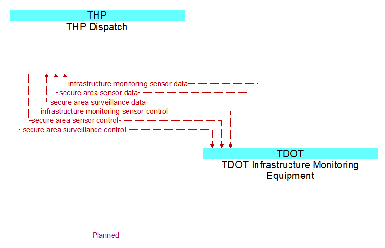 THP Dispatch to TDOT Infrastructure Monitoring Equipment Interface Diagram