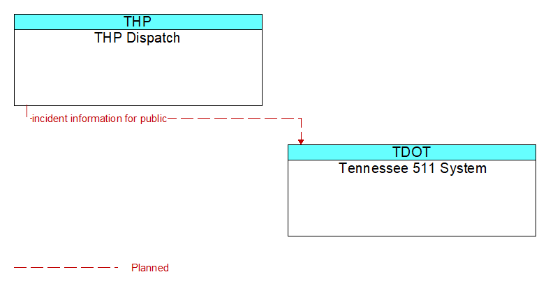 THP Dispatch to Tennessee 511 System Interface Diagram