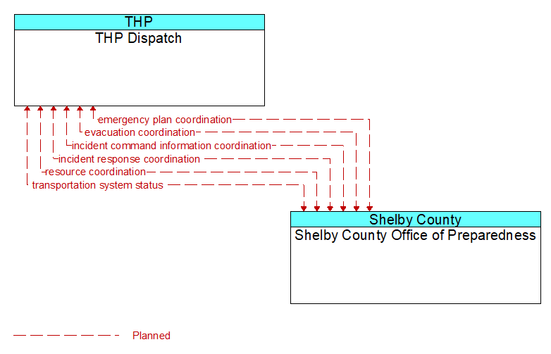 THP Dispatch to Shelby County Office of Preparedness Interface Diagram