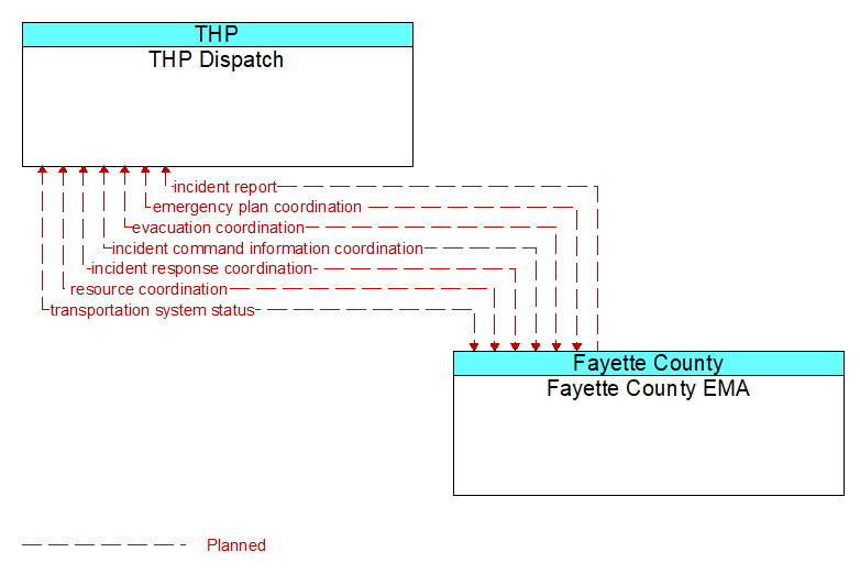 THP Dispatch to Fayette County EMA Interface Diagram