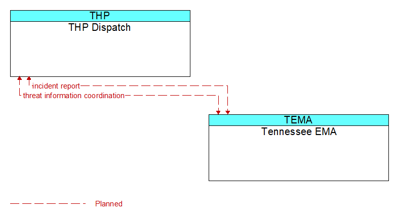 THP Dispatch to Tennessee EMA Interface Diagram