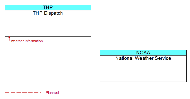 THP Dispatch to National Weather Service Interface Diagram