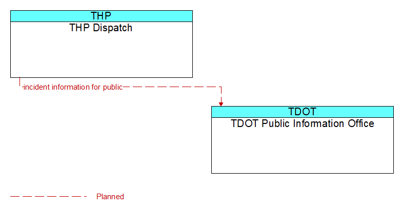 THP Dispatch to TDOT Public Information Office Interface Diagram