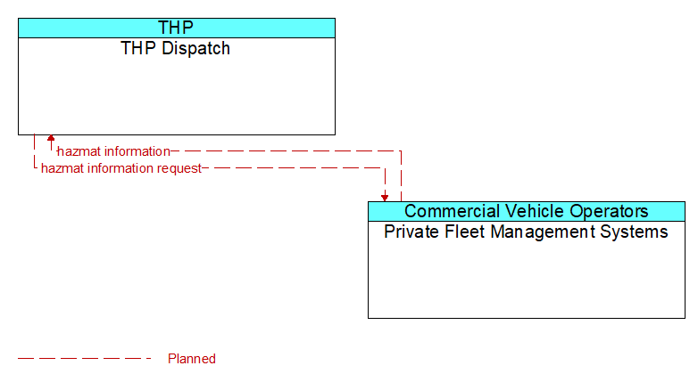 THP Dispatch to Private Fleet Management Systems Interface Diagram