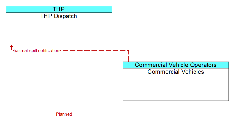 THP Dispatch to Commercial Vehicles Interface Diagram