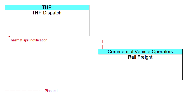 THP Dispatch to Rail Freight Interface Diagram