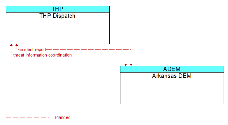 THP Dispatch to Arkansas DEM Interface Diagram