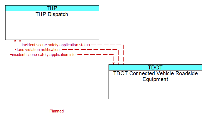 THP Dispatch to TDOT Connected Vehicle Roadside Equipment Interface Diagram