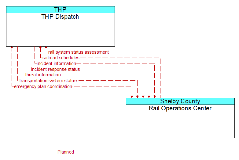 THP Dispatch to Rail Operations Center Interface Diagram