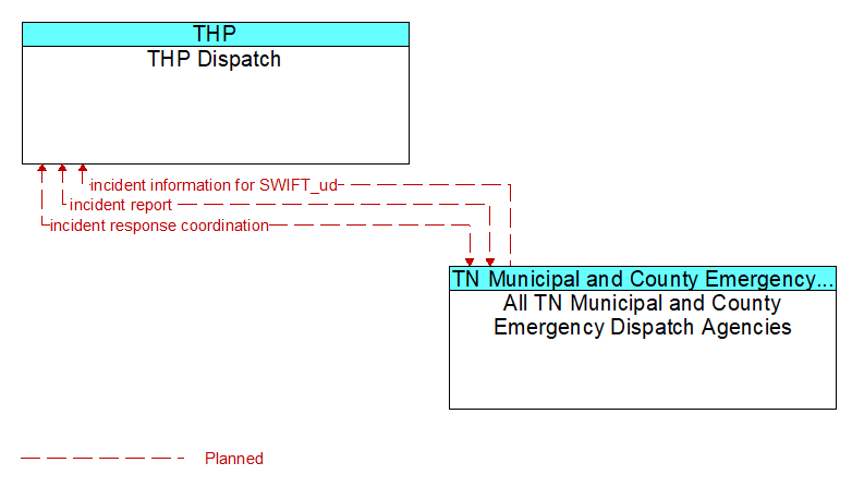 THP Dispatch to All TN Municipal and County Emergency Dispatch Agencies Interface Diagram