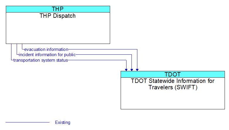 THP Dispatch to TDOT Statewide Information for Travelers (SWIFT) Interface Diagram