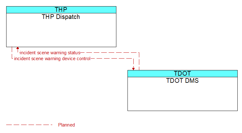 THP Dispatch to TDOT DMS Interface Diagram